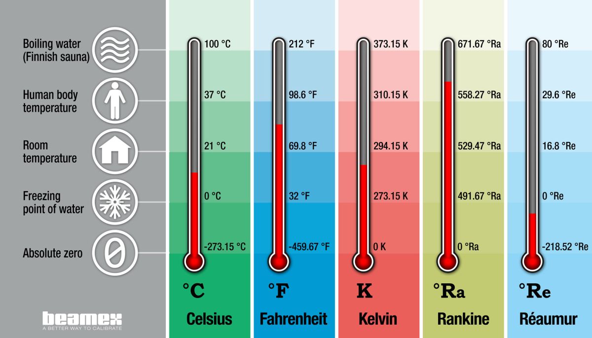 how did the fahrenheit scale get its name and where does the word fahrenheit come from