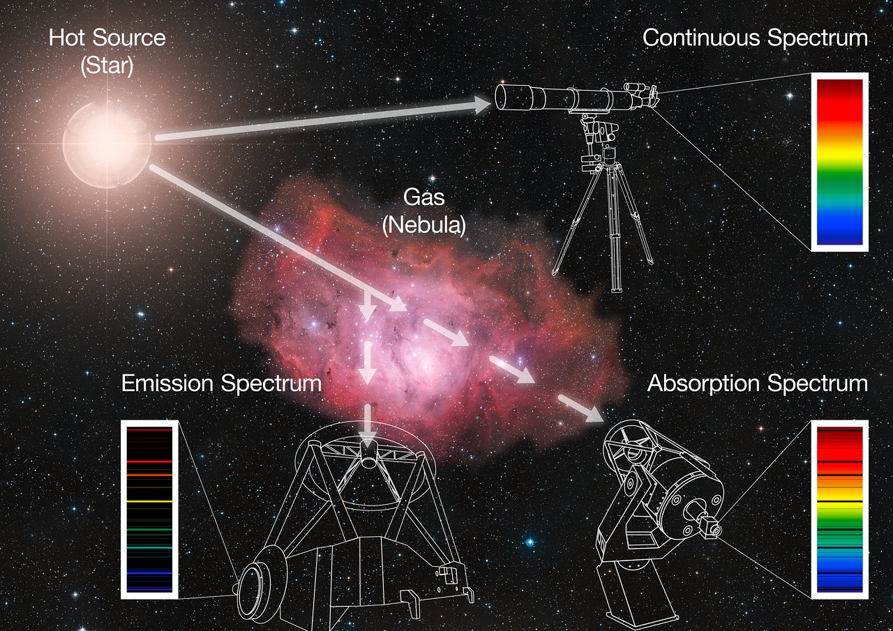 how do astronomers measure the temperature of distant stars with a spectrophotometer