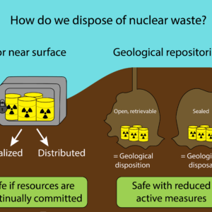 how is radioactive nuclear waste disposed of and stored safely underground