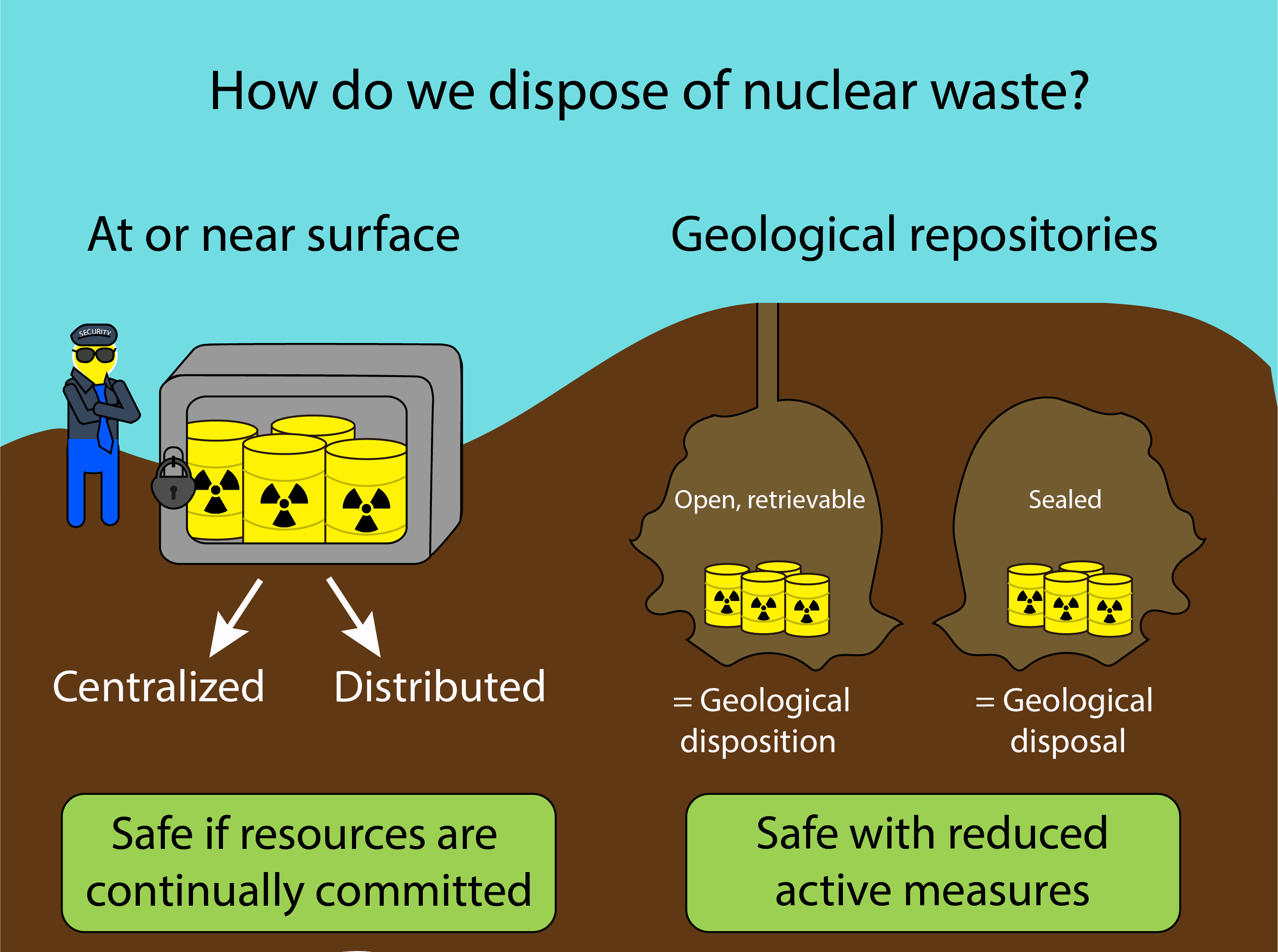 how is radioactive nuclear waste disposed of and stored safely underground