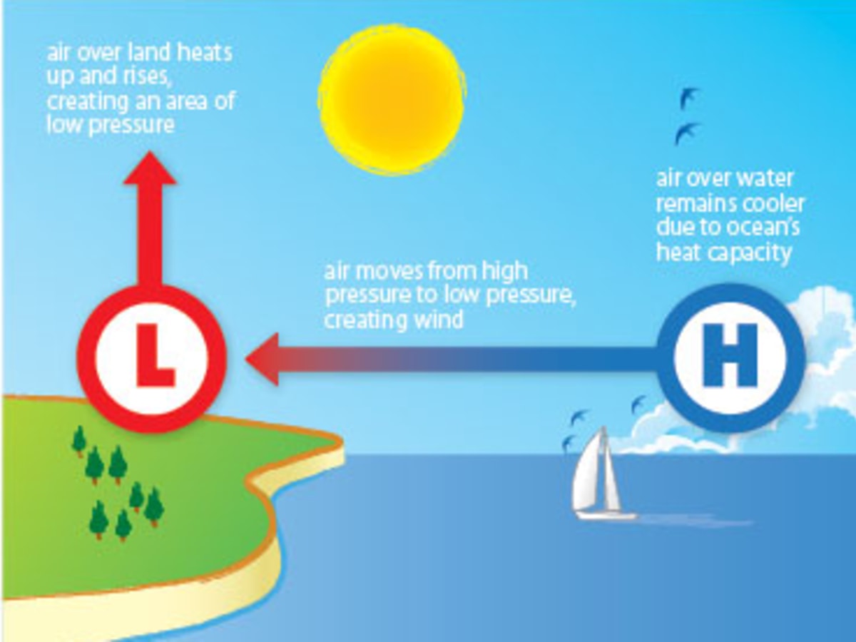 what causes a sea breeze and why is it cooler at the sea shore