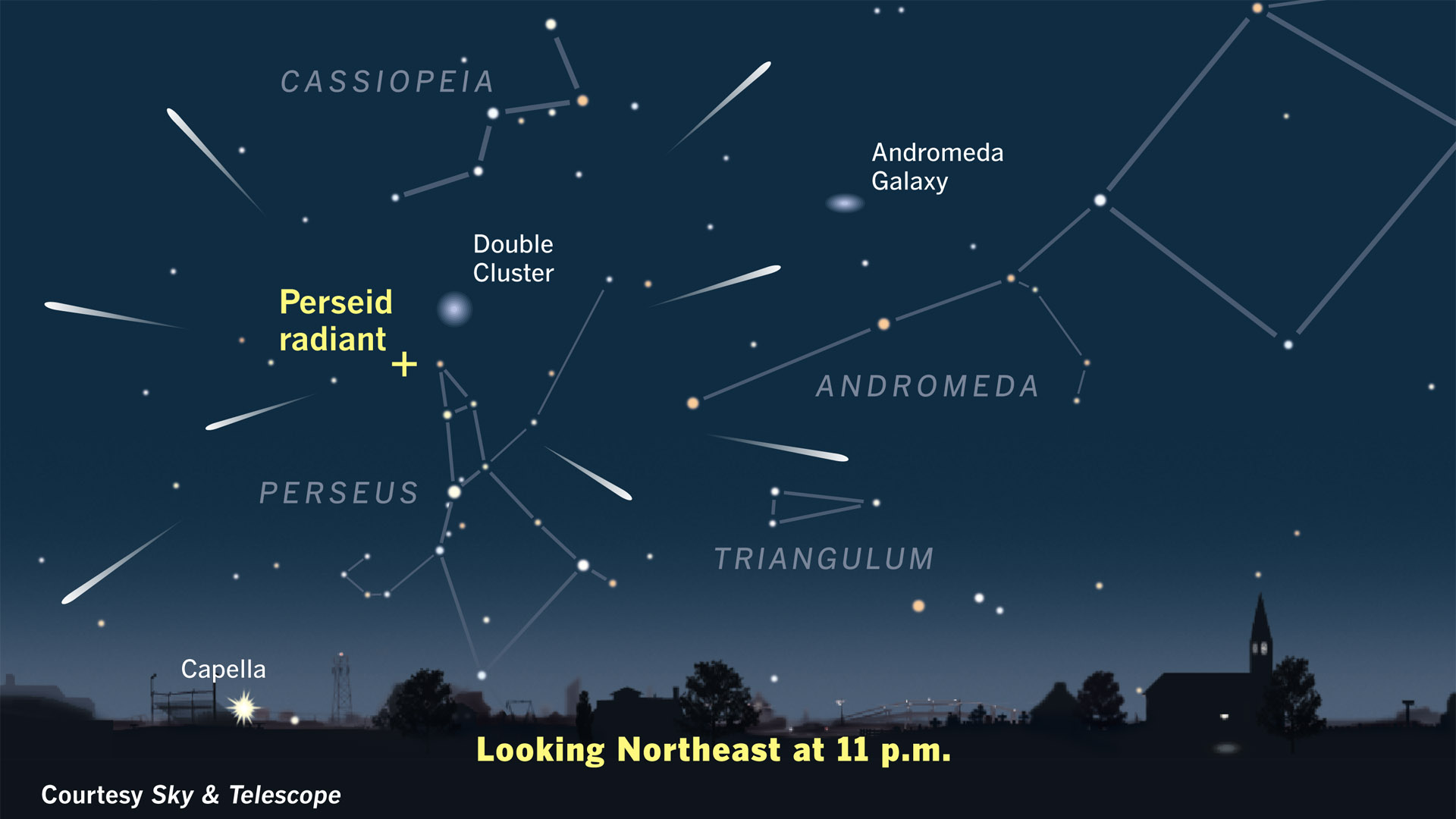 what do meteor showers look like and why do meteor showers seem to radiate from one point in the night sky