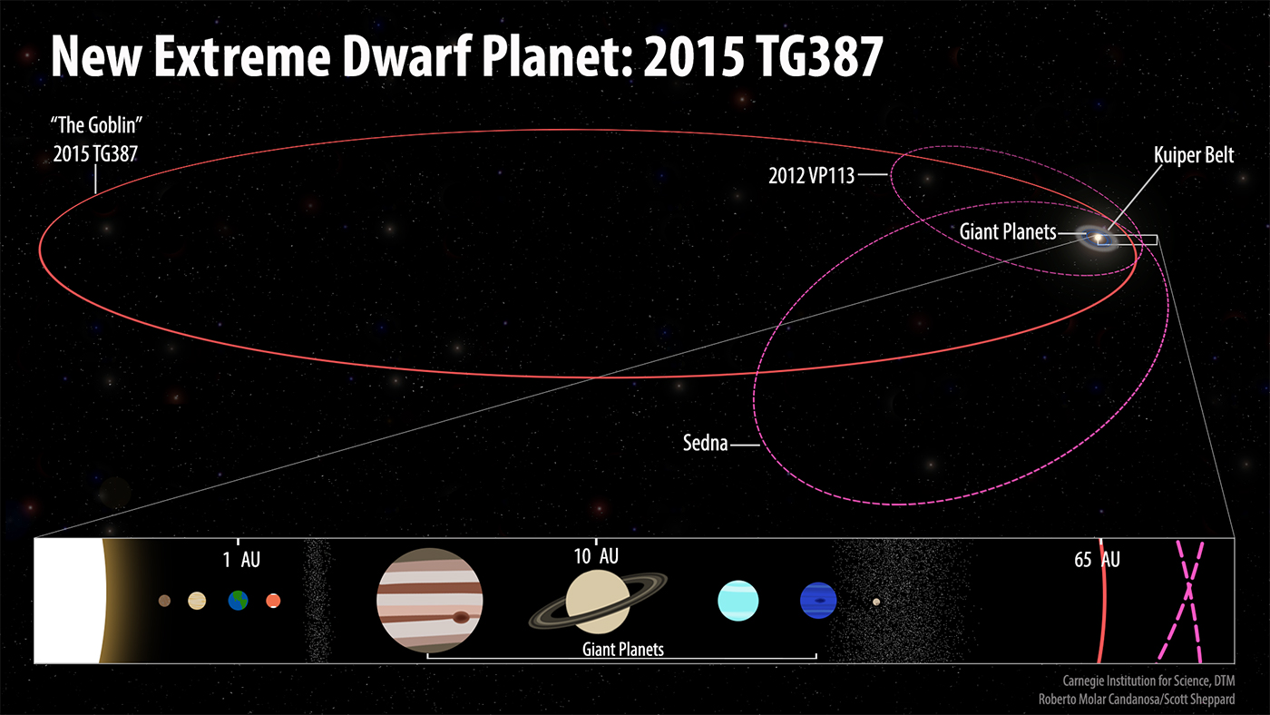 why are the orbits of the planets in the solar system arranged in a more or less flat plane